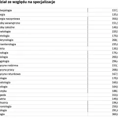 Zarobki chirurga w Polsce: Ile naprawdę zarobisz?