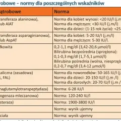 Tabela z normami enzymów wątrobowych i innych wskaźników. Wpis "alat" nie występuje, ale są tu podane normy dla ALT.