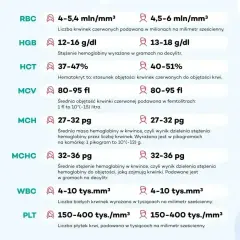 Tabela z normami badań krwi: RBC, HGB, HCT, MCV, MCH, MCHC, WBC, PLT. Wyniki badań pdw.