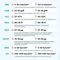 Tabela z wynikami badań krwi: RBC, HGB, HCT, MCV, MCH, MCHC (średnie stężenie hemoglobiny), WBC, PLT.