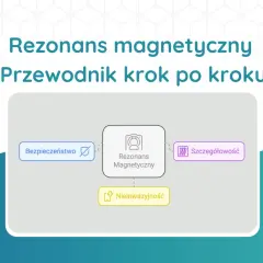 Schemat "Rezonans magnetyczny krok po kroku" przedstawia badanie mr, podkreślając bezpieczeństwo, szczegółowość i nieinwazyjność.