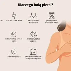 Kobieta odczuwa ból pod lewą piersią. Grafika przedstawia możliwe przyczyny: bolesność przed miesiączką, uraz, nieodpowiedni biustonosz, leki, ciąża, ból w mostku, infekcja, zaburzenia hormonalne, nowotwory, implanty.
