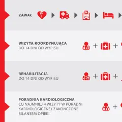 Rehabilitacja po zawale: NFZ, prywatnie, KOS-zawał - Twój przewodnik