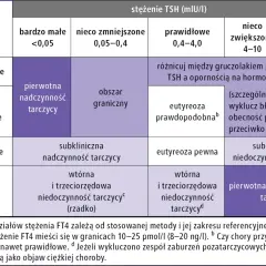 Tabela diagnostyczna: stężenie FT4 vs TSH. Określa stany tarczycy, np. pierwotna nadczynność, eutyreoza, niedoczynność.