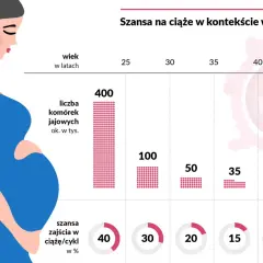 Grafika pokazuje, jak amh badanie wpływa na szanse zajścia w ciążę w zależności od wieku. Liczba komórek jajowych i szanse maleją z wiekiem.