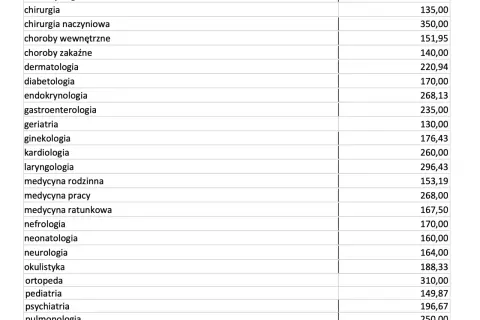 Zarobki chirurga w Polsce: Ile naprawdę zarobisz?