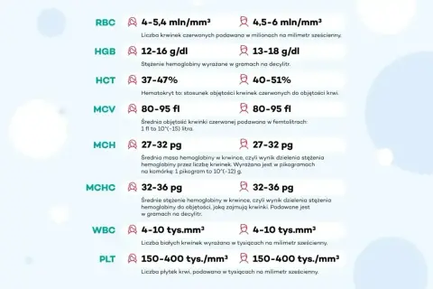 Tabela norm parametrów krwi: RBC, HGB, HCT, MCV, MCH, MCHC, WBC, PLT. Wyniki podane w jednostkach takich jak mln/mm³, g/dl, %, fl, pg, tys./mm³. P-lcr.