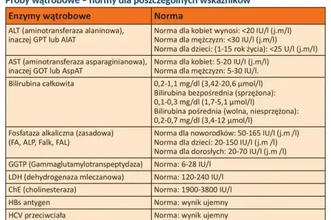 Tabela z normami enzymów wątrobowych i innych wskaźników. Wpis "alat" nie występuje, ale są tu podane normy dla ALT.