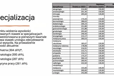 Zarobki chirurga prywatnie: Ile naprawdę zarabiają specjaliści w Polsce?