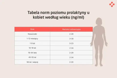 Wiarygodne badanie prolaktyny: Kiedy i jak się przygotować?