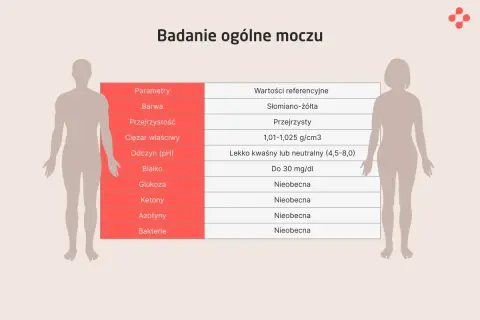 Tabela z wynikami badania ogólnego moczu, pokazująca parametry i wartości referencyjne.