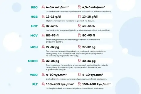 Tabela z wynikami badań krwi: RBC, HGB, HCT, MCV, MCH, MCHC (średnie stężenie hemoglobiny), WBC, PLT.