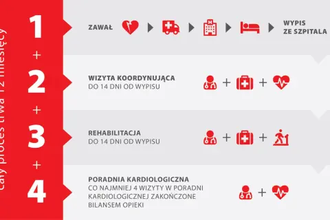 Rehabilitacja po zawale: NFZ, prywatnie, KOS-zawał - Twój przewodnik