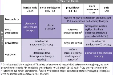 Tabela diagnostyczna: stężenie FT4 vs TSH. Określa stany tarczycy, np. pierwotna nadczynność, eutyreoza, niedoczynność.