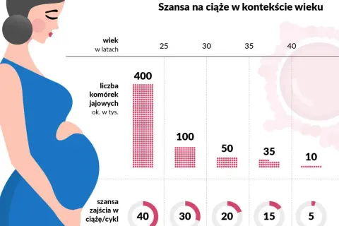 Grafika pokazuje, jak amh badanie wpływa na szanse zajścia w ciążę w zależności od wieku. Liczba komórek jajowych i szanse maleją z wiekiem.