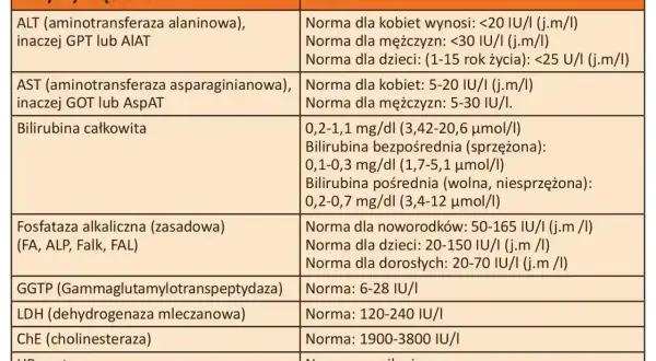 Tabela z normami enzymów wątrobowych i innych wskaźników. Wpis "alat" nie występuje, ale są tu podane normy dla ALT.