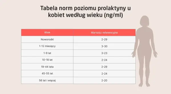 Wiarygodne badanie prolaktyny: Kiedy i jak się przygotować?