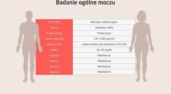Tabela z wynikami badania ogólnego moczu, pokazująca parametry i wartości referencyjne.