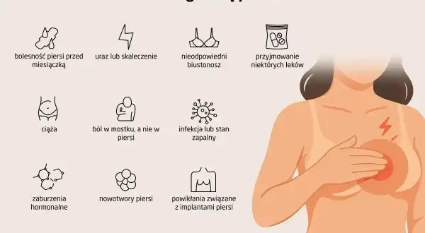 Kobieta odczuwa ból pod lewą piersią. Grafika przedstawia możliwe przyczyny: bolesność przed miesiączką, uraz, nieodpowiedni biustonosz, leki, ciąża, ból w mostku, infekcja, zaburzenia hormonalne, nowotwory, implanty.