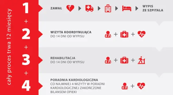 Rehabilitacja po zawale: NFZ, prywatnie, KOS-zawał - Twój przewodnik