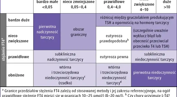 Tabela diagnostyczna: stężenie FT4 vs TSH. Określa stany tarczycy, np. pierwotna nadczynność, eutyreoza, niedoczynność.