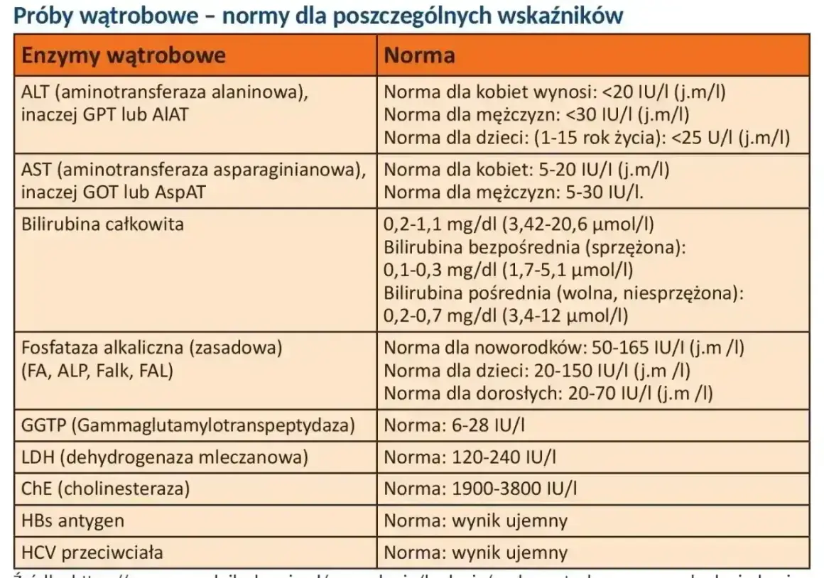 Tabela z normami enzymów wątrobowych i innych wskaźników. Wpis "alat" nie występuje, ale są tu podane normy dla ALT.