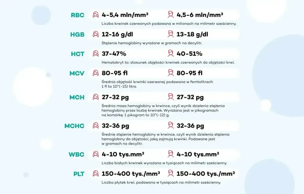 Tabela z normami badań krwi: RBC, HGB, HCT, MCV, MCH, MCHC, WBC, PLT. Wyniki badań pdw.