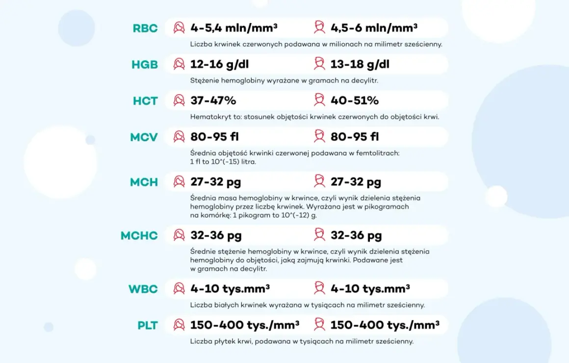 Tabela z wynikami badań krwi: RBC, HGB, HCT, MCV, MCH, MCHC, WBC, PLT. Podane są normy dla każdego parametru, opisujące morfologię.