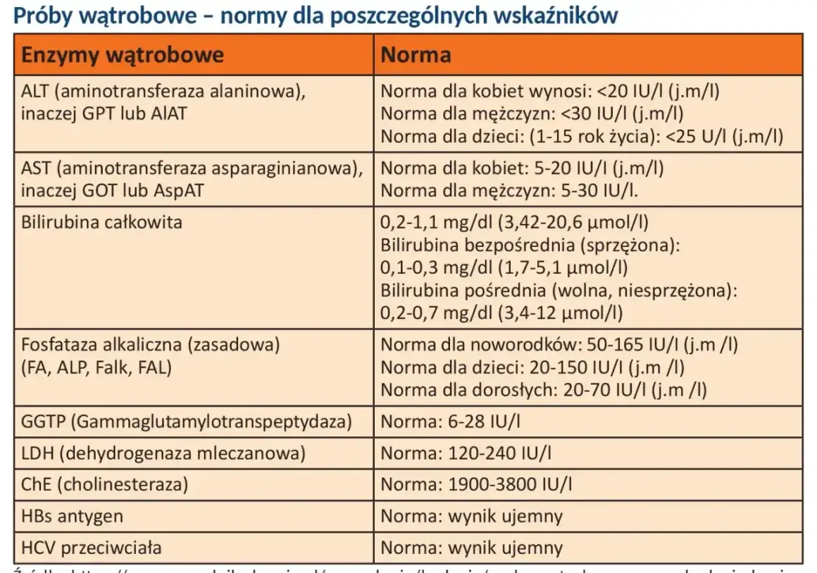 Tabela norm prób wątrobowych. Podwyższone GGTP może wskazywać na problemy z wątrobą.