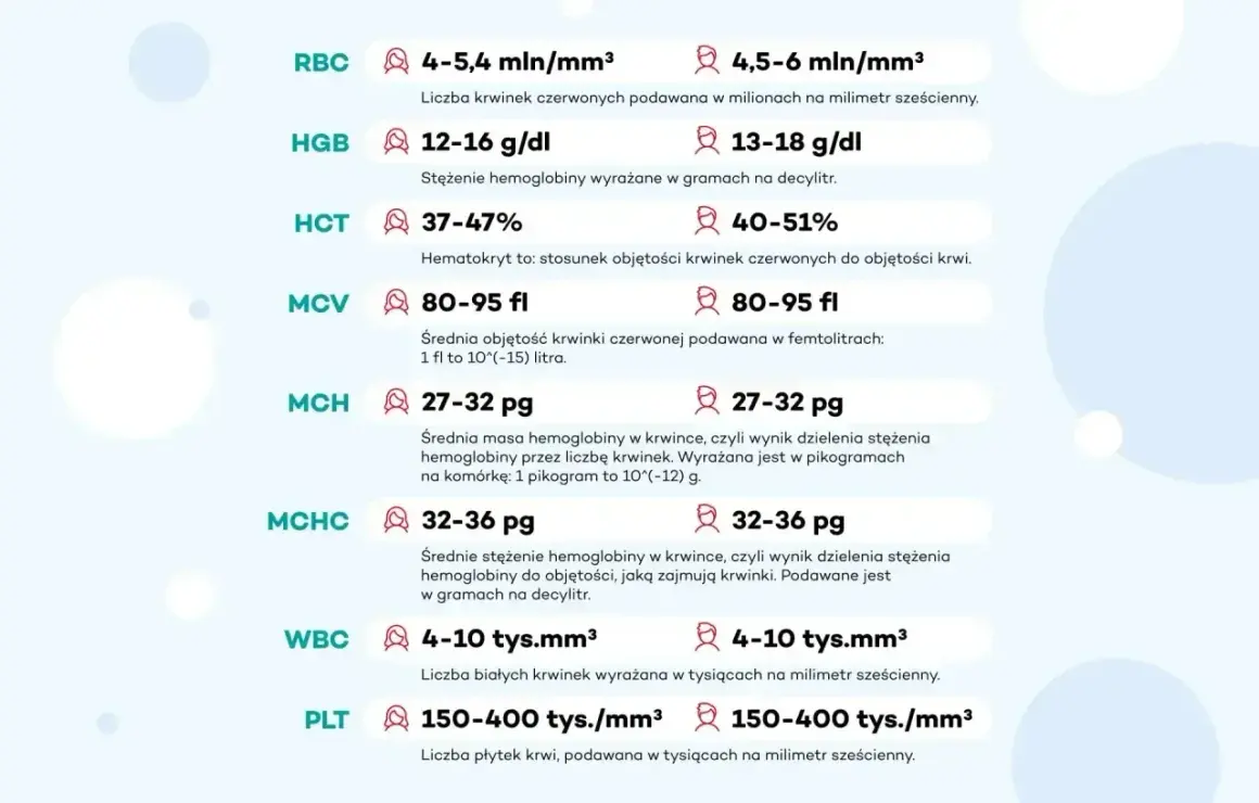 Tabela z wynikami badań krwi: RBC, HGB, HCT, MCV, MCH, MCHC (średnie stężenie hemoglobiny), WBC, PLT.