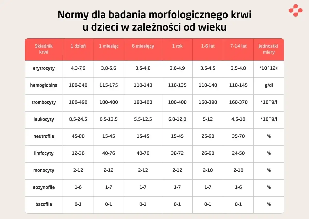 Tabele z normami dla badania morfologicznego krwi u dzieci. Pokazuje, ob co to za badanie i jakie są prawidłowe wartości dla różnych składników krwi w zależności od wieku.