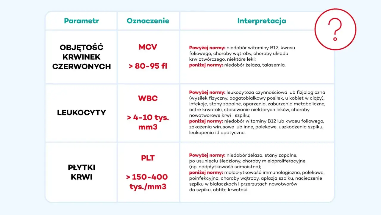 Tabela z wynikami badań: MCV (objętość krwinek czerwonych) norma 80-95 fl, WBC (leukocyty) norma 4-10 tys./mm3, PLT (płytki krwi) norma 150-400 tys./mm3.