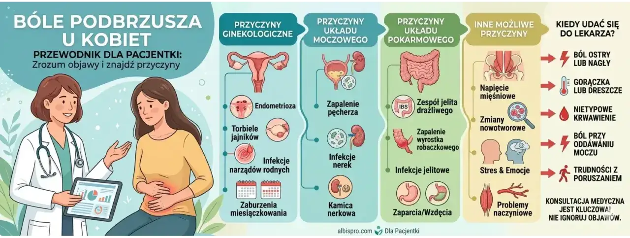 Ból podbrzusza u kobiet: przyczyny ginekologiczne, moczowe, pokarmowe i inne. Może to być ból podczas stosunku. Konsultacja lekarska jest kluczowa!