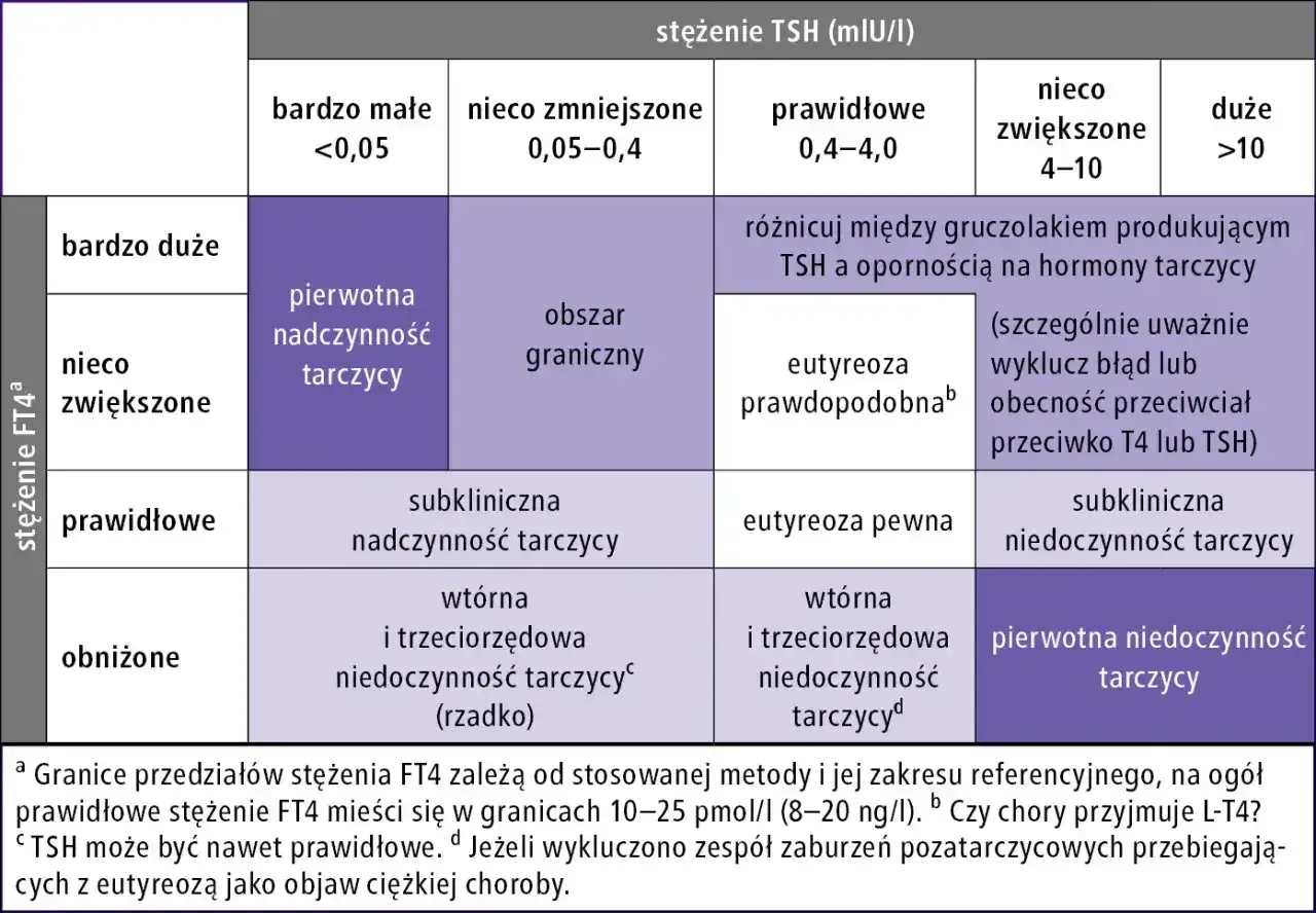 Tabela diagnostyczna: stężenie FT4 vs TSH. Określa stany tarczycy, np. pierwotna nadczynność, eutyreoza, niedoczynność.