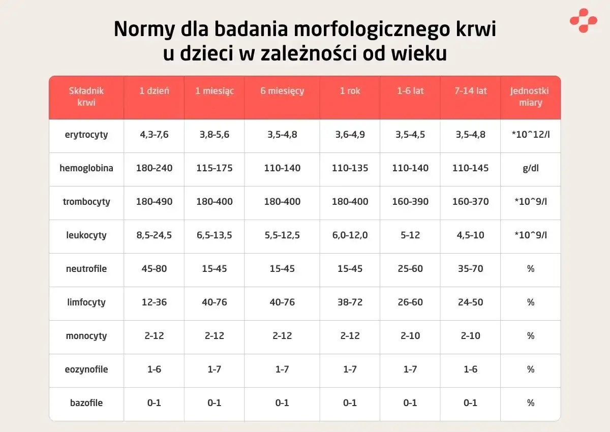 Tabela z mcv norma dla dzieci: erytrocyty, hemoglobina, trombocyty, leukocyty, neutrofile, limfocyty, monocyty, eozynofile, bazofile w zależności od wieku.