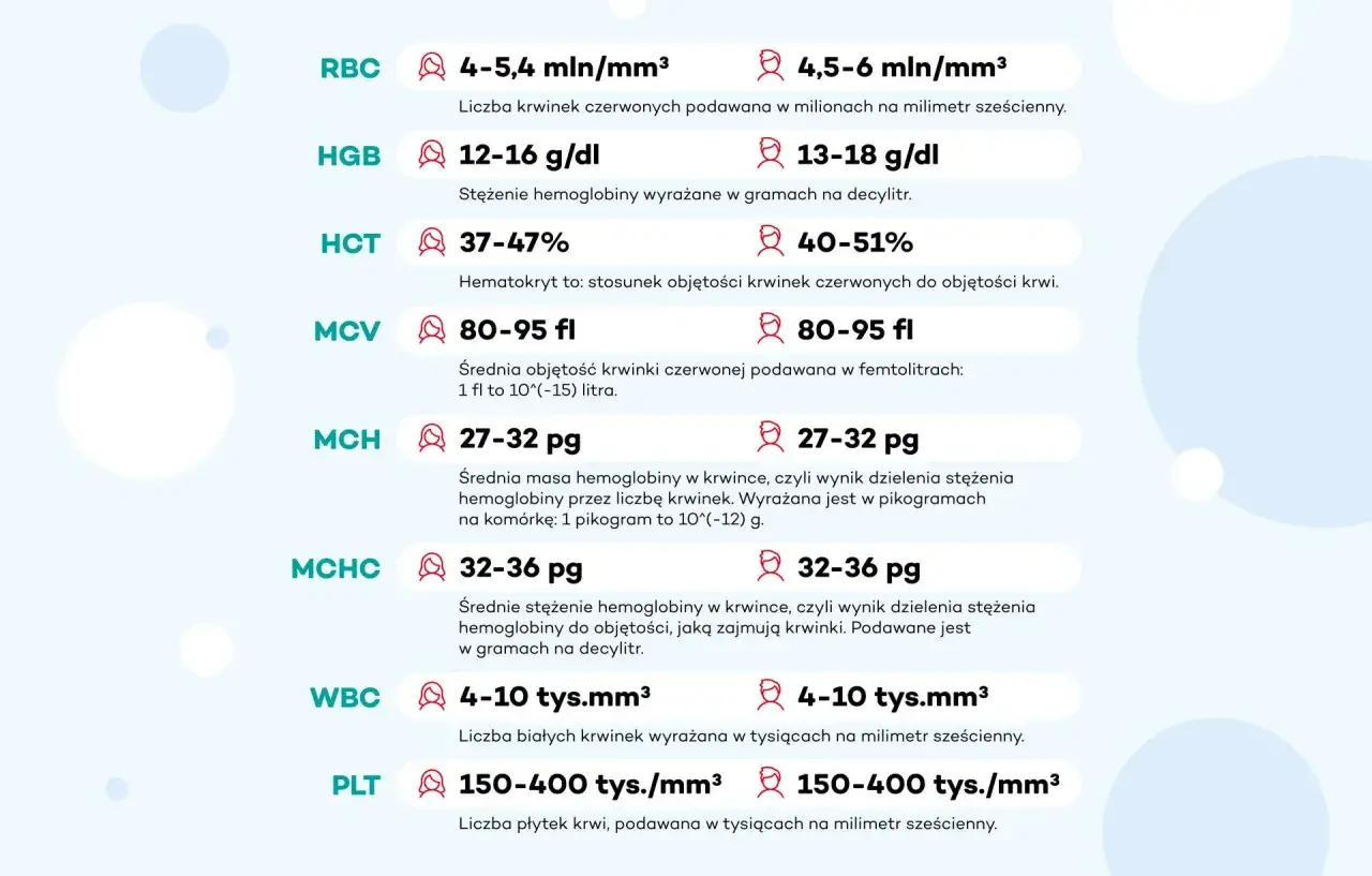 Wyniki badania krwi: RBC, HGB, HCT, MCV, MCH, MCHC, WBC, PLT. Podane są normy dla każdego parametru.