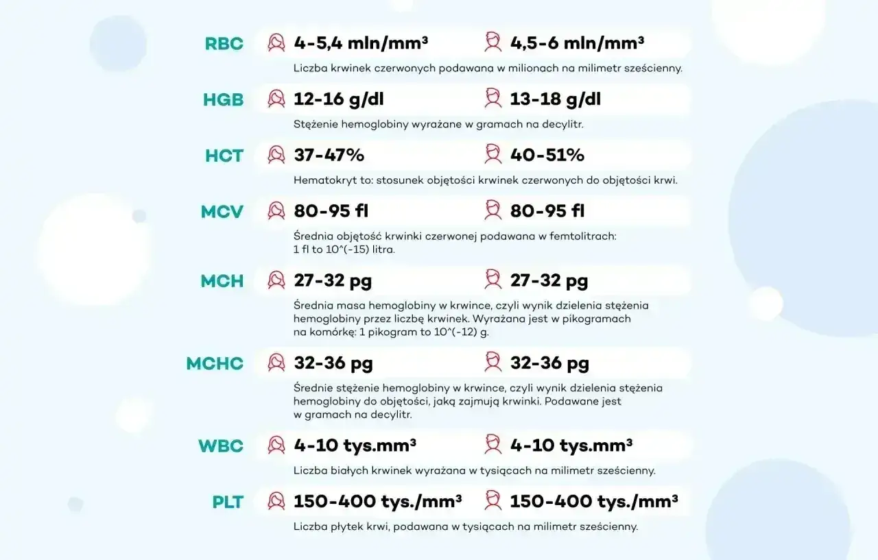Tabela norm MCV i innych parametrów krwi: RBC, HGB, HCT, MCH, MCHC, WBC, PLT.