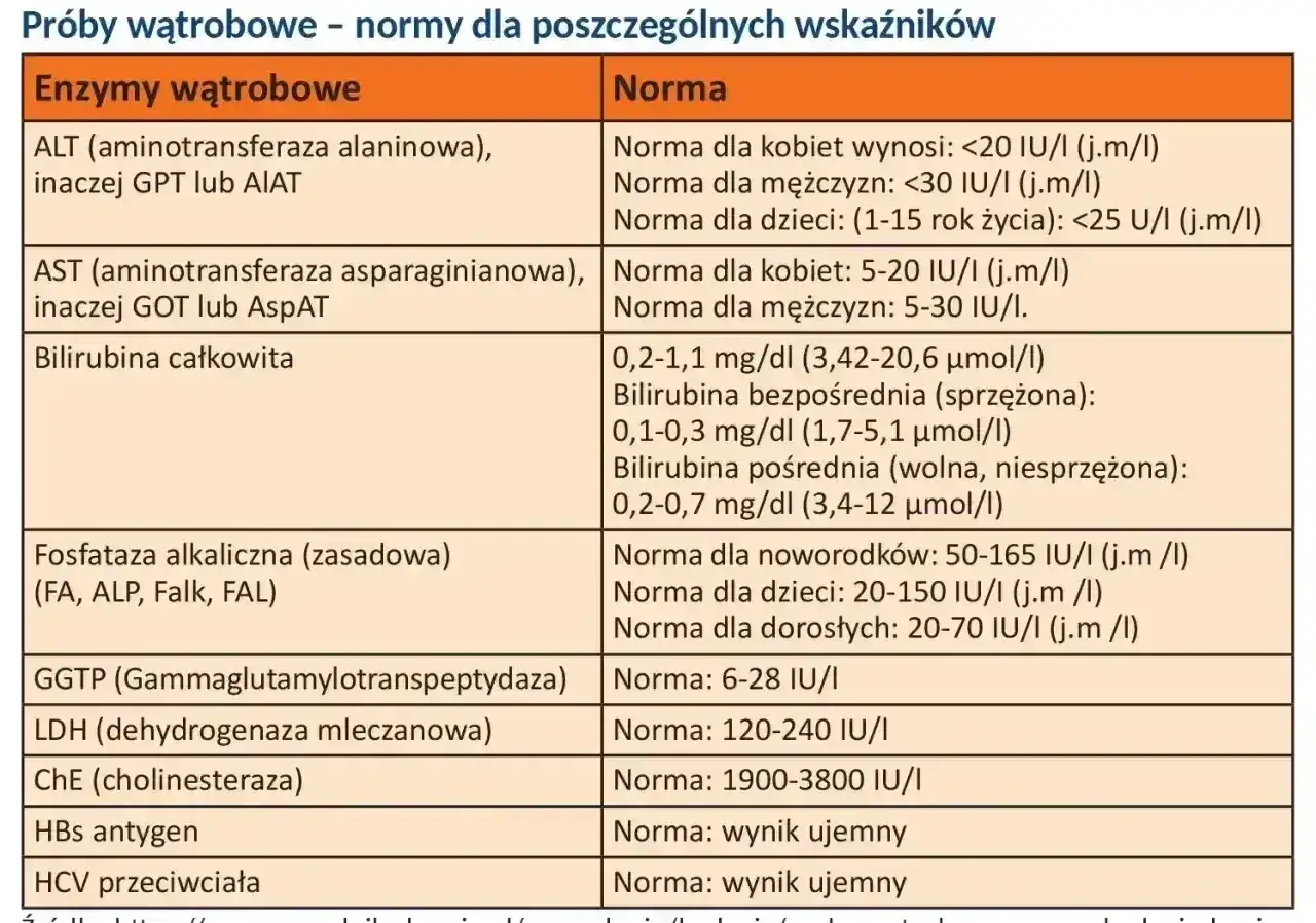 Badanie ALT co to jest? Tabela norm enzymów wątrobowych: ALT, AST, bilirubina, GGTP, ALP i inne.