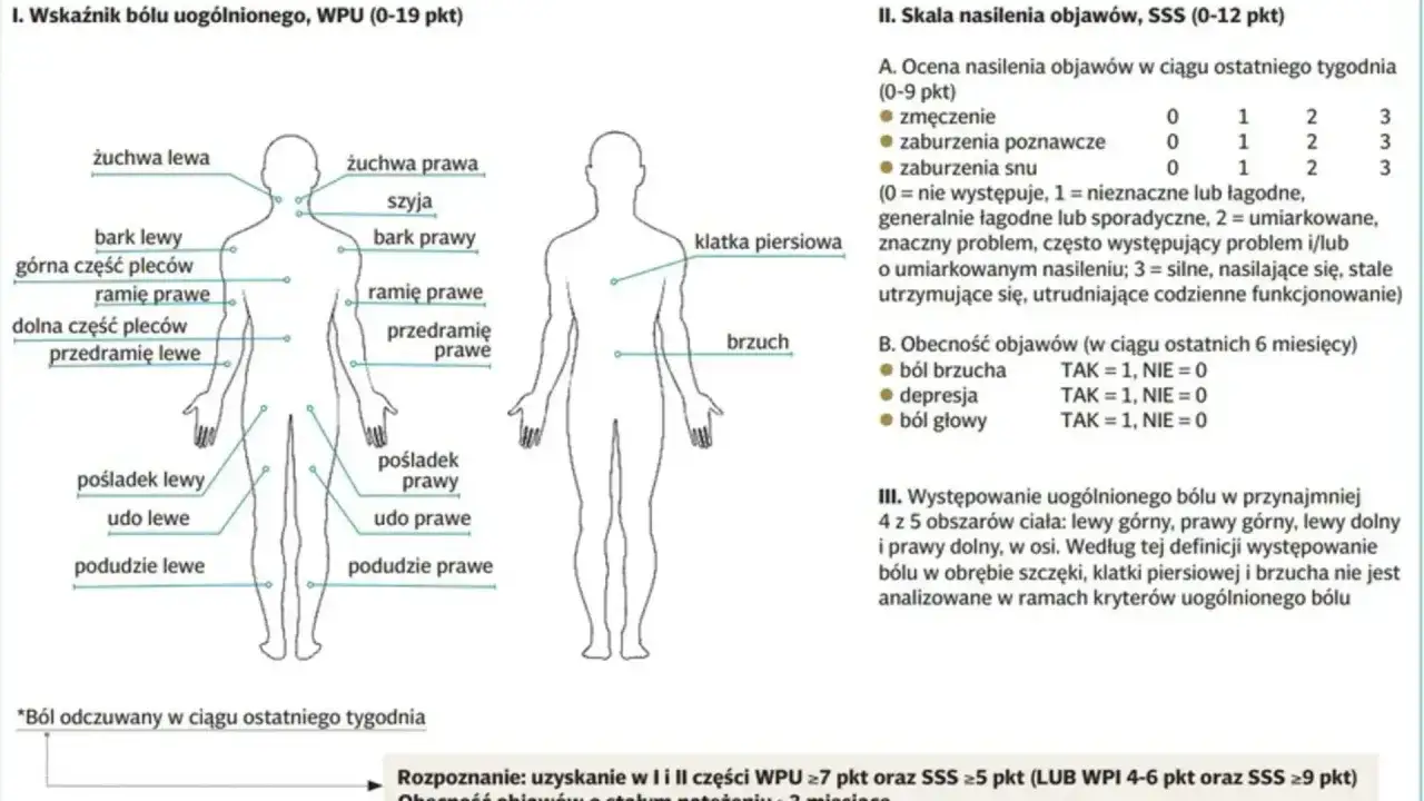 Schemat ciała z zaznaczonymi obszarami bólu, używany do oceny objawów fibromialgii.