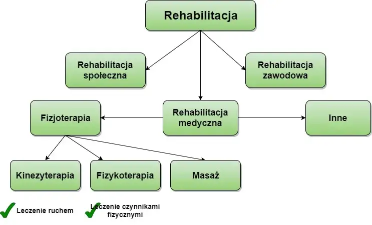 Rodzaje rehabilitacji medycznej i społecznej