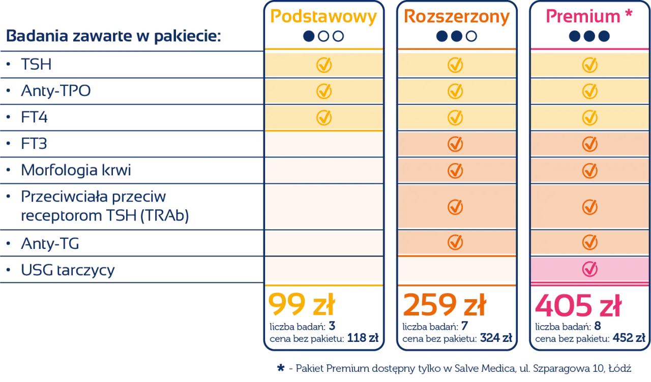Porównanie pakietów badań na tarczycę: Podstawowy, Rozszerzony i Premium. Tabela zawiera listę badań i ceny.