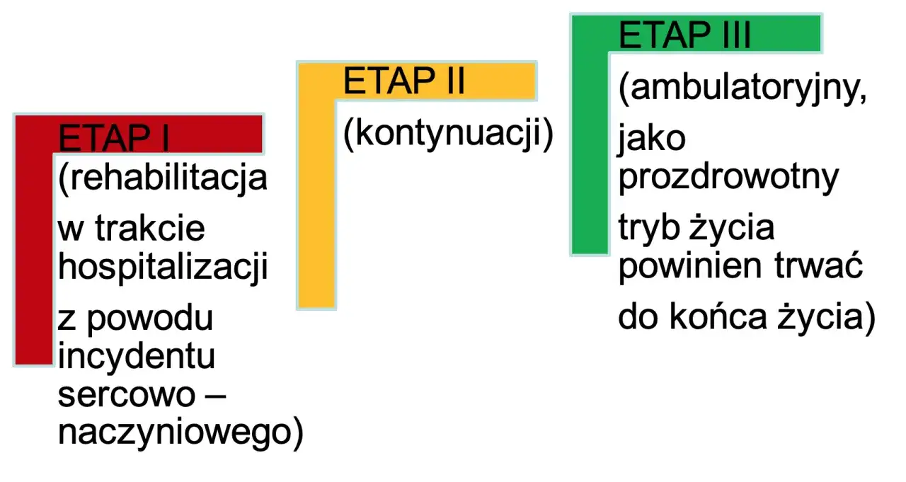 Etapy rehabilitacji kardiologicznej