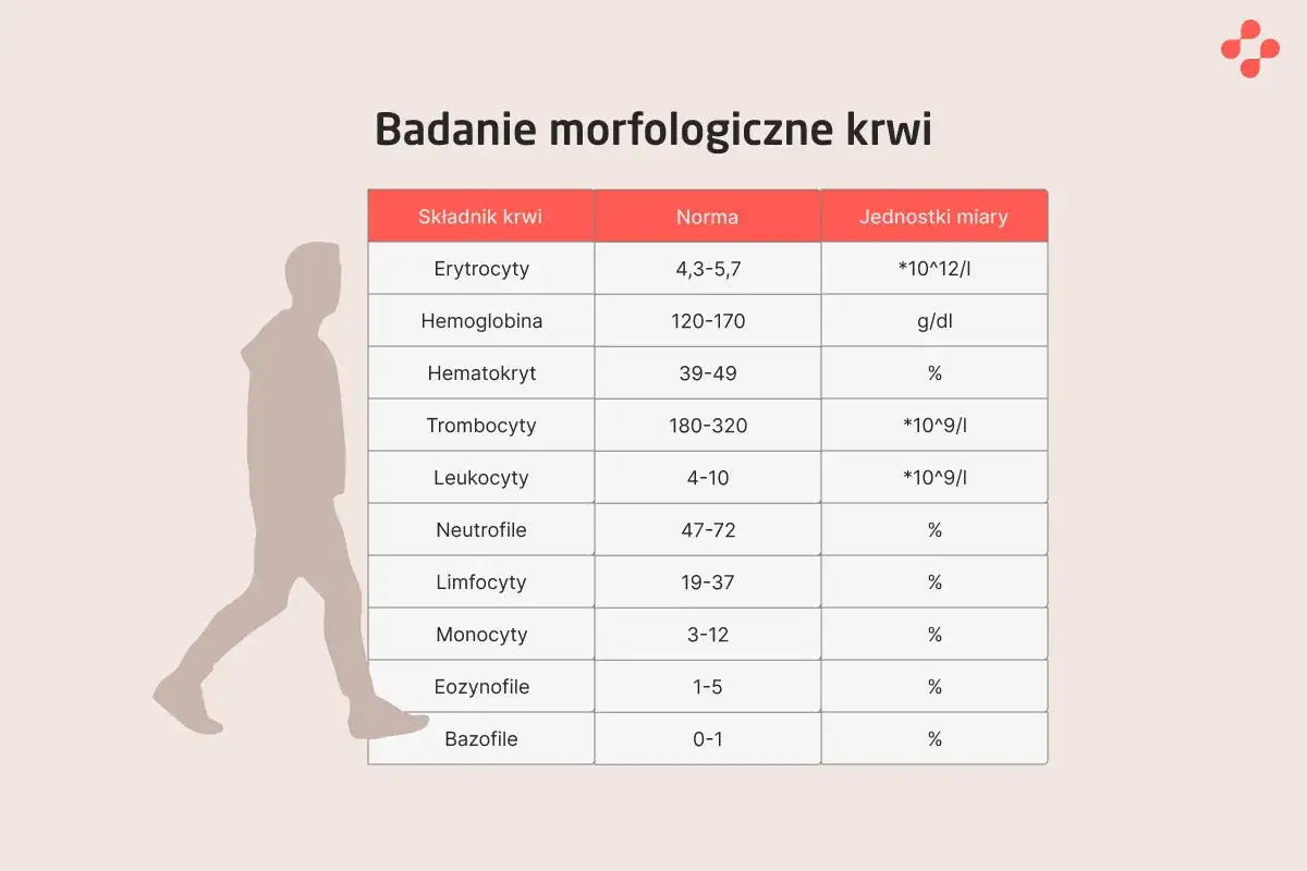 Tabela badań morfologicznych krwi. Monocyty lekko podwyższone (3-12%). Obok sylwetka człowieka.