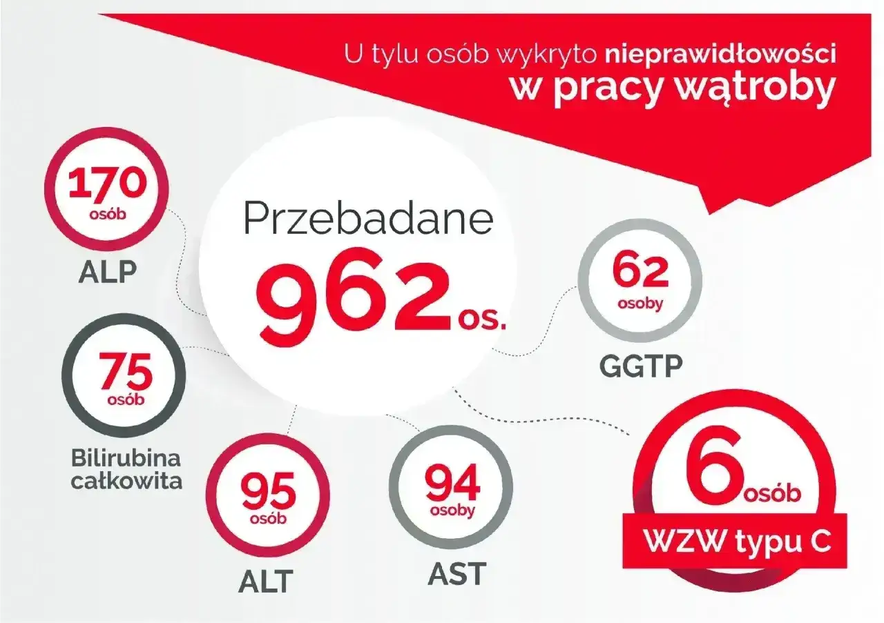Badanie ggpt wykazało nieprawidłowości u 62 osób. W sumie przebadano 962 osoby, wykrywając problemy z wątrobą.