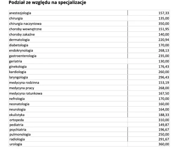 Zarobki chirurga w Polsce: Ile naprawdę zarobisz?
