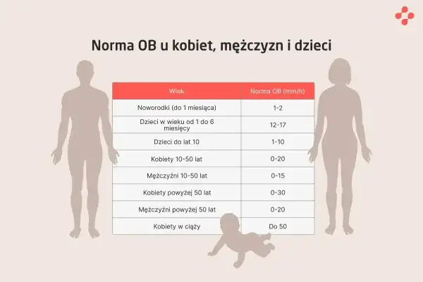 Tabela przedstawia normy OB (szybkości opadania erytrocytów) dla różnych grup wiekowych i płci. To badanie pomaga ocenić stan zapalny w organizmie.