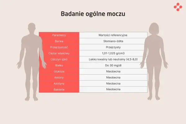Tabela z wynikami badania ogólnego moczu, pokazująca parametry i wartości referencyjne.
