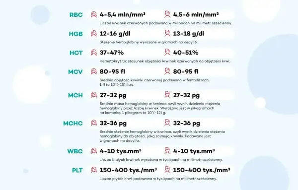 Tabela z wynikami badań krwi: RBC, HGB, HCT, MCV, MCH, MCHC (średnie stężenie hemoglobiny), WBC, PLT.