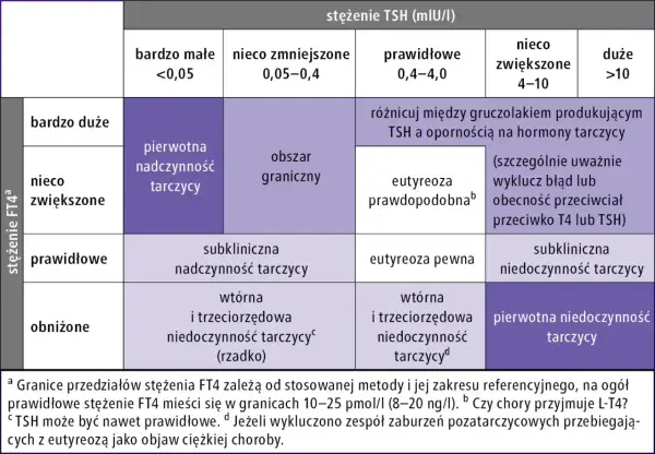 Tabela diagnostyczna: stężenie FT4 vs TSH. Określa stany tarczycy, np. pierwotna nadczynność, eutyreoza, niedoczynność.