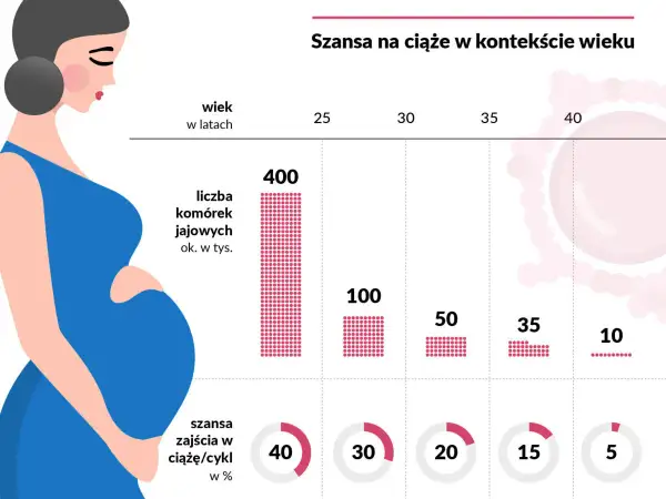 Grafika pokazuje, jak amh badanie wpływa na szanse zajścia w ciążę w zależności od wieku. Liczba komórek jajowych i szanse maleją z wiekiem.